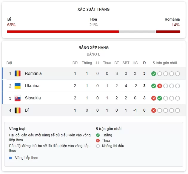 Soi Kèo Bỉ vs Romania