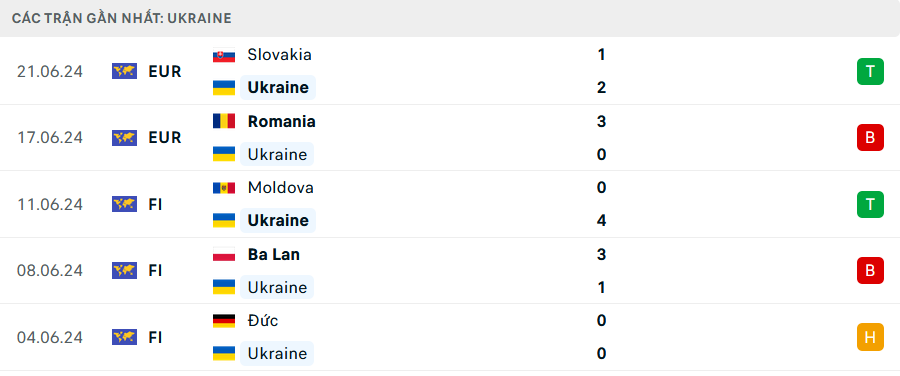 Ukraine vs Bỉ